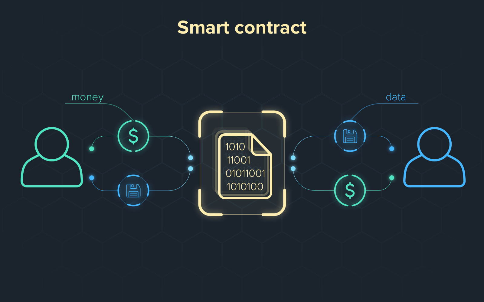  Blockchain Contracts